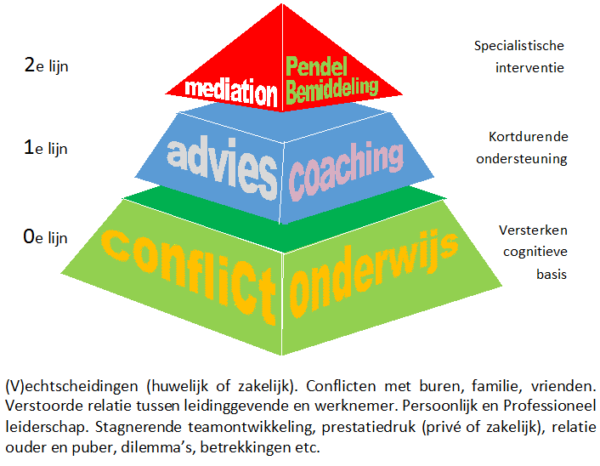 Grip op conflict, hulp bij conflict. aanpak conflict, conflictbegeleiding Exploraad Veghel, Meierijstad, Noord-Brabant preventie door conflicteducatie, ondersteuning door conflictadvies en conflictcoaching in conflictkwesties, conflictinterventie middels mediation en pendelbemiddeling, conflictbemiddeling. Conflictwijs en conflictvaardig door het leven. Ontwikkeling persoonlijke competenties in het omgaan met conflict en stress. Denk aan scheidingen, zakelijke afwikkelingen, conflict met buren, ruzie in de familie, verstoorde werkrelatie tussen leidinggevende en werknemer. Problemen in, relatie ouder en puber, prestatiedruk, dilemma's, betrekkingen