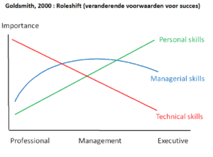 grip op conflict door ontwikkeling competenties